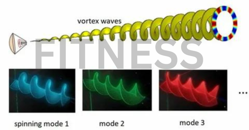 Receiving Waves with Straight and Flexible Wire Configurations